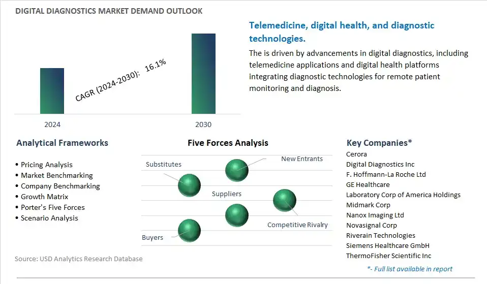 Digital Diagnostics Industry- Market Size, Share, Trends, Growth Outlook